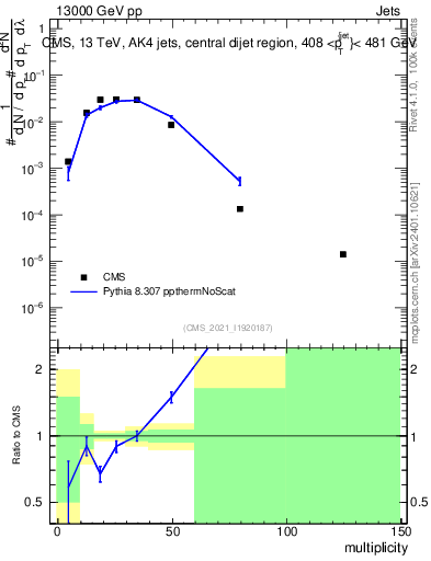 Plot of j.mult in 13000 GeV pp collisions