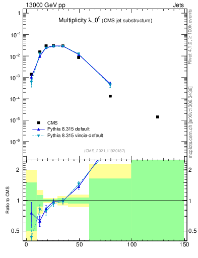 Plot of j.mult in 13000 GeV pp collisions