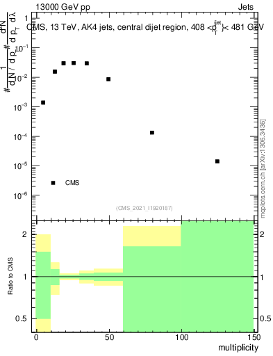 Plot of j.mult in 13000 GeV pp collisions