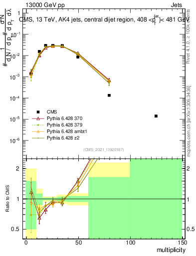 Plot of j.mult in 13000 GeV pp collisions