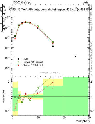Plot of j.mult in 13000 GeV pp collisions