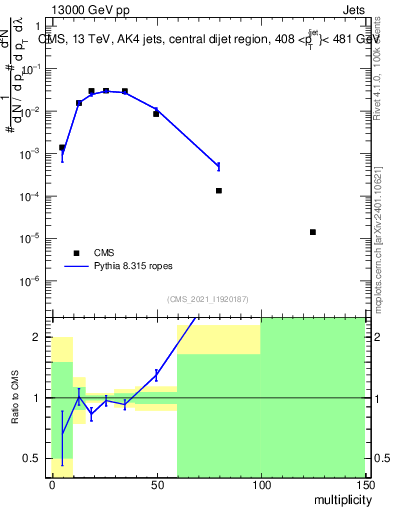 Plot of j.mult in 13000 GeV pp collisions