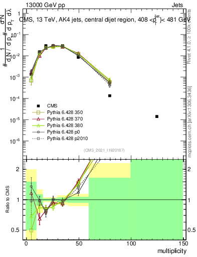 Plot of j.mult in 13000 GeV pp collisions