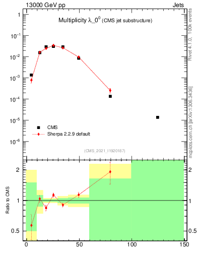 Plot of j.mult in 13000 GeV pp collisions