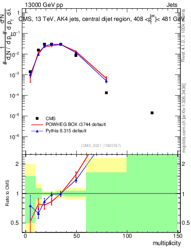 Plot of j.mult in 13000 GeV pp collisions