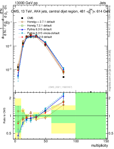 Plot of j.mult in 13000 GeV pp collisions