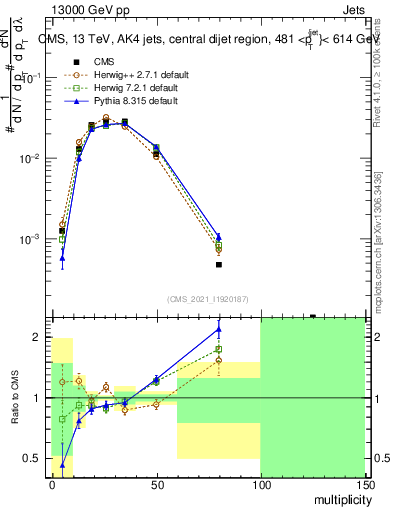 Plot of j.mult in 13000 GeV pp collisions