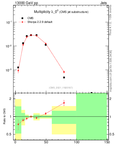 Plot of j.mult in 13000 GeV pp collisions