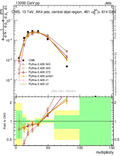 Plot of j.mult in 13000 GeV pp collisions
