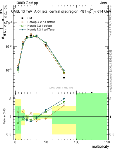 Plot of j.mult in 13000 GeV pp collisions