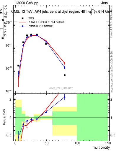 Plot of j.mult in 13000 GeV pp collisions