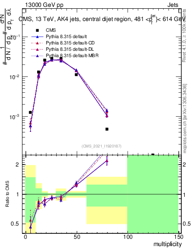 Plot of j.mult in 13000 GeV pp collisions
