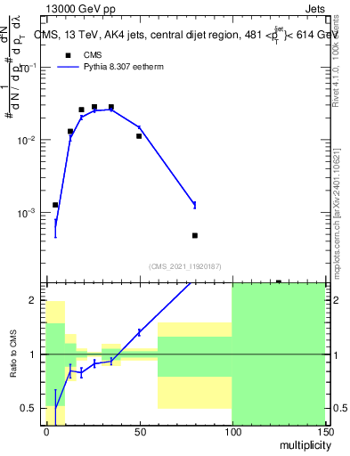 Plot of j.mult in 13000 GeV pp collisions