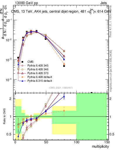 Plot of j.mult in 13000 GeV pp collisions
