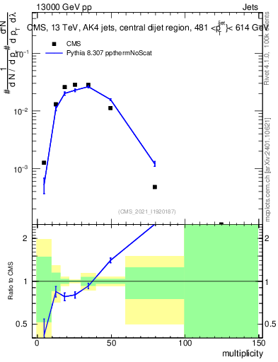 Plot of j.mult in 13000 GeV pp collisions