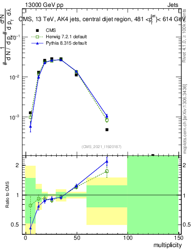 Plot of j.mult in 13000 GeV pp collisions