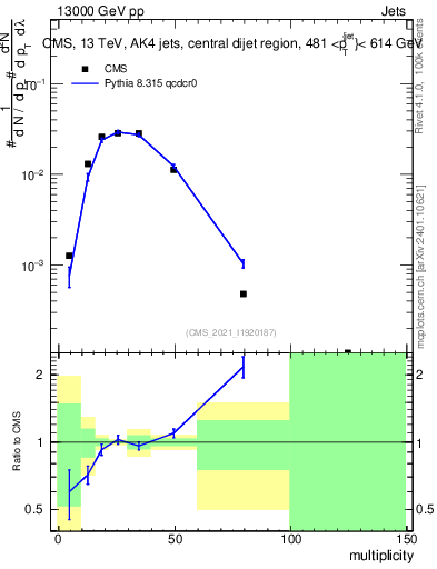 Plot of j.mult in 13000 GeV pp collisions