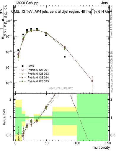 Plot of j.mult in 13000 GeV pp collisions