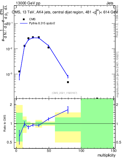 Plot of j.mult in 13000 GeV pp collisions