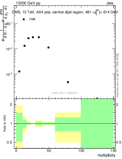 Plot of j.mult in 13000 GeV pp collisions