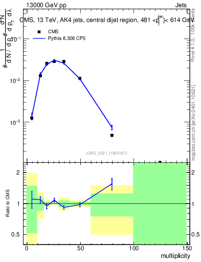 Plot of j.mult in 13000 GeV pp collisions
