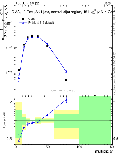 Plot of j.mult in 13000 GeV pp collisions