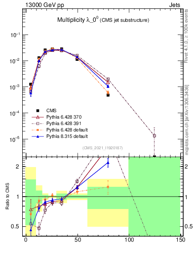Plot of j.mult in 13000 GeV pp collisions
