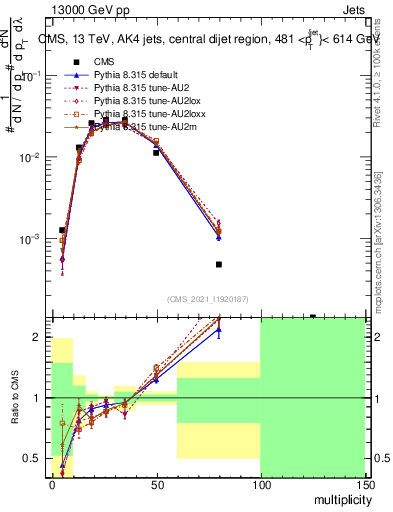 Plot of j.mult in 13000 GeV pp collisions