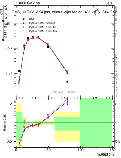 Plot of j.mult in 13000 GeV pp collisions