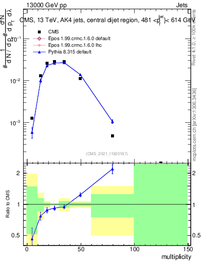 Plot of j.mult in 13000 GeV pp collisions