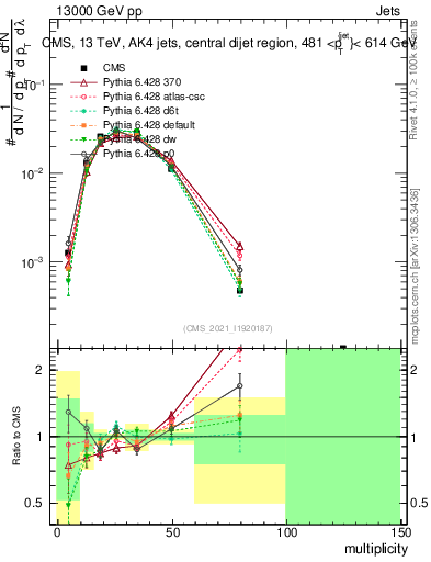 Plot of j.mult in 13000 GeV pp collisions