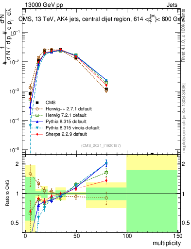 Plot of j.mult in 13000 GeV pp collisions