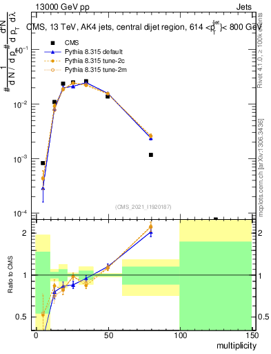 Plot of j.mult in 13000 GeV pp collisions