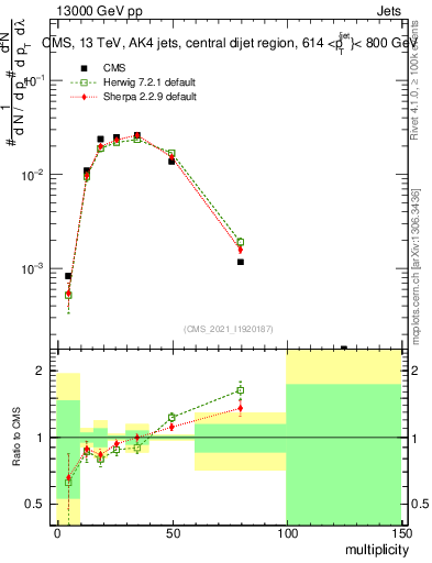 Plot of j.mult in 13000 GeV pp collisions