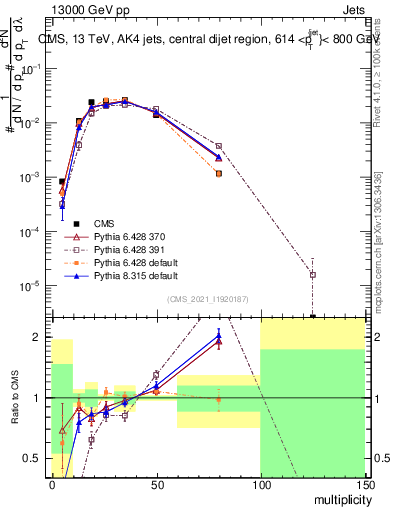 Plot of j.mult in 13000 GeV pp collisions