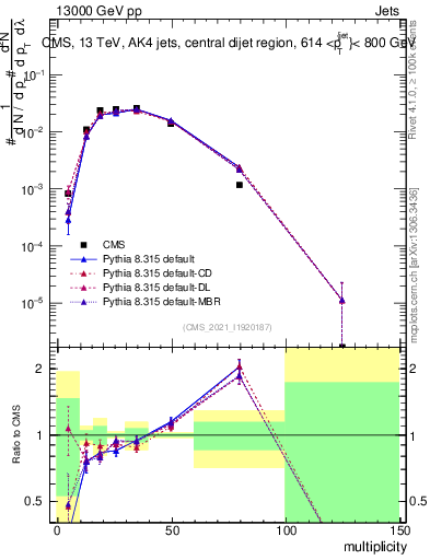 Plot of j.mult in 13000 GeV pp collisions