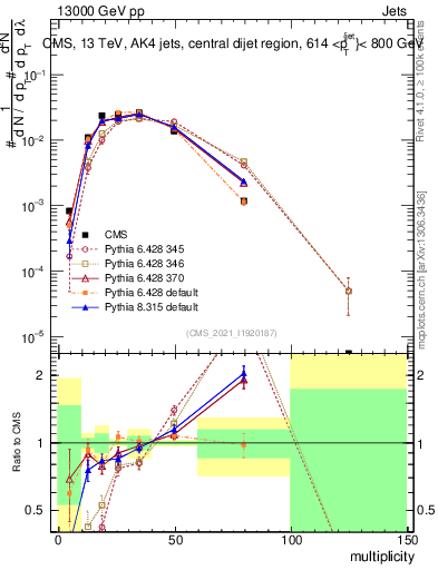 Plot of j.mult in 13000 GeV pp collisions