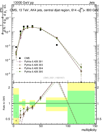Plot of j.mult in 13000 GeV pp collisions