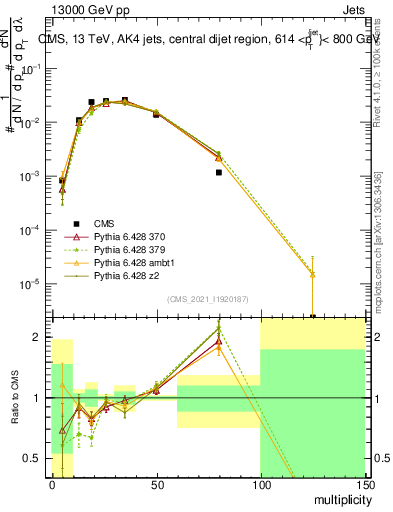 Plot of j.mult in 13000 GeV pp collisions