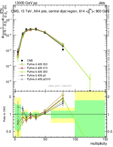Plot of j.mult in 13000 GeV pp collisions