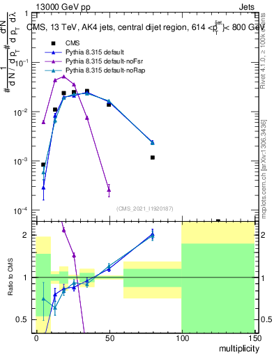Plot of j.mult in 13000 GeV pp collisions