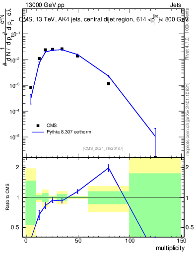 Plot of j.mult in 13000 GeV pp collisions