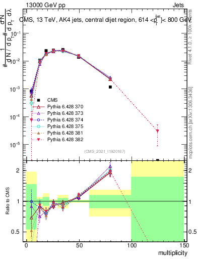 Plot of j.mult in 13000 GeV pp collisions