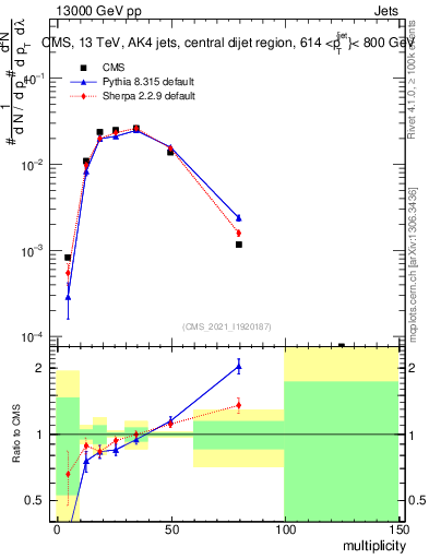 Plot of j.mult in 13000 GeV pp collisions