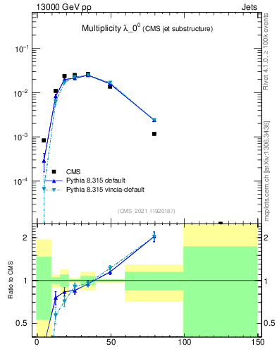 Plot of j.mult in 13000 GeV pp collisions