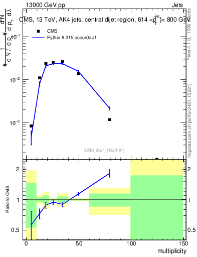 Plot of j.mult in 13000 GeV pp collisions