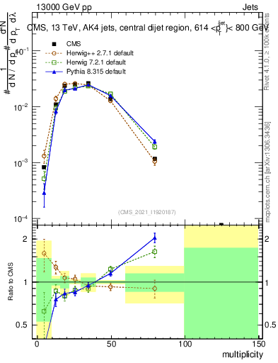 Plot of j.mult in 13000 GeV pp collisions
