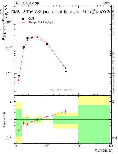 Plot of j.mult in 13000 GeV pp collisions