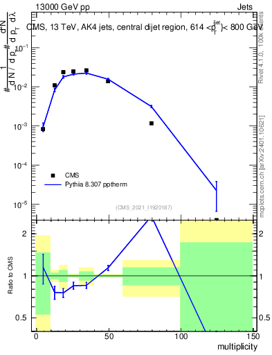 Plot of j.mult in 13000 GeV pp collisions