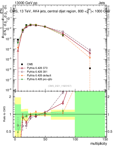 Plot of j.mult in 13000 GeV pp collisions